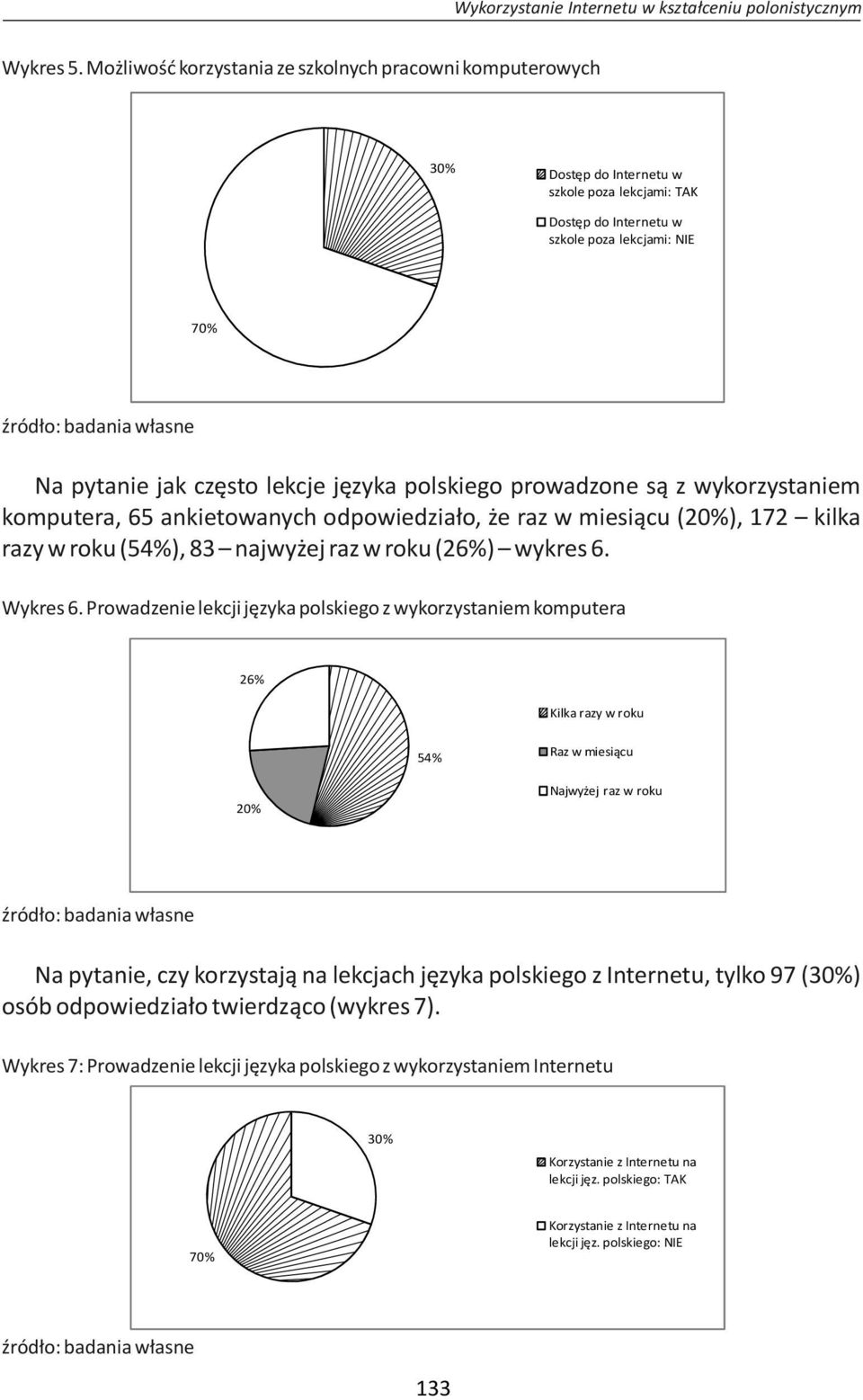 polskiego prowadzone są z wykorzystaniem komputera, 65 ankietowanych odpowiedziało, że raz w miesiącu (20%), 172 kilka razy w roku (54%), 83 najwyżej raz w roku (26%) wykres 6. Wykres 6.