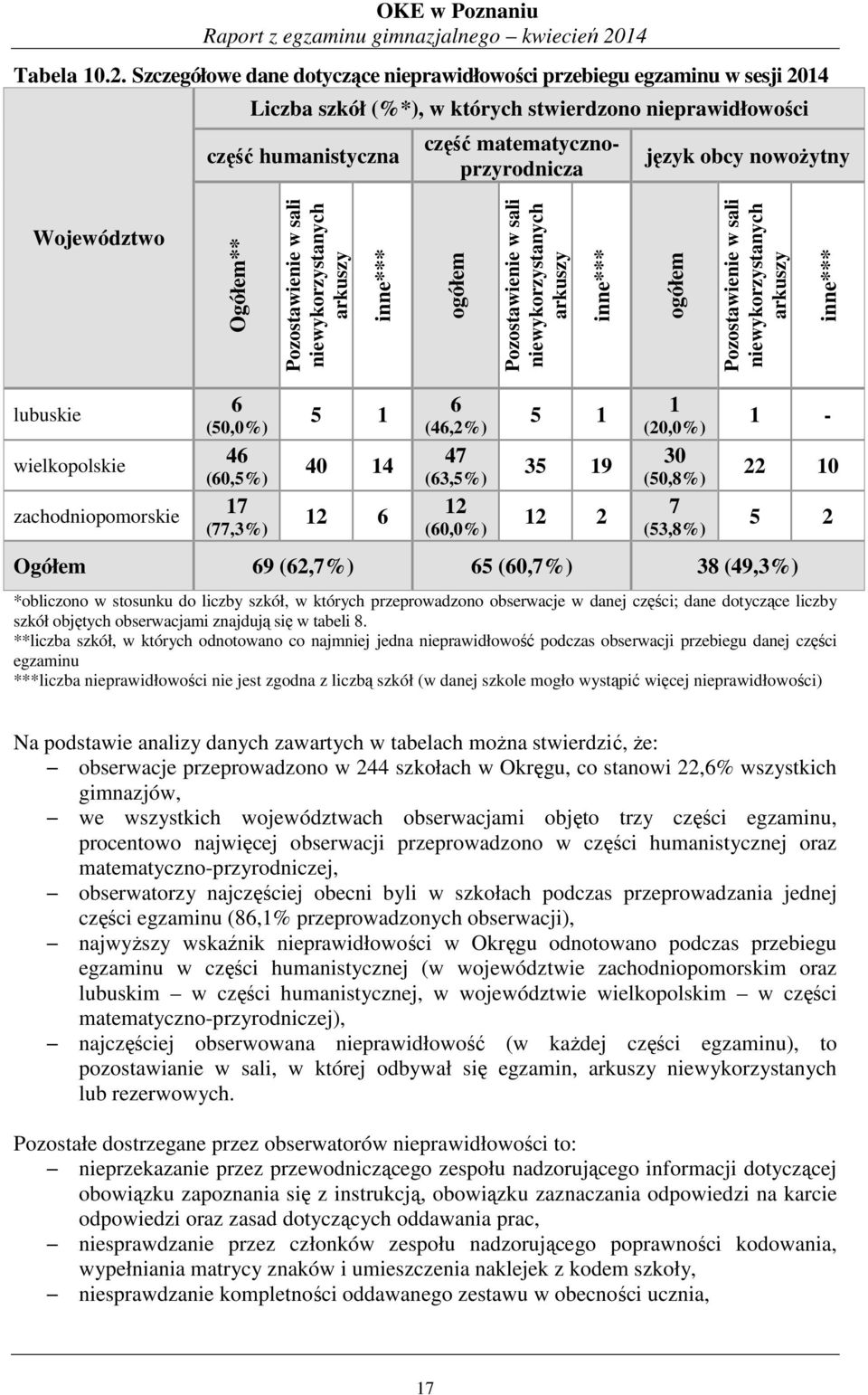 Szczegółowe dane dotyczące nieprawidłowości przebiegu egzaminu w sesji 2014 Liczba szkół (%*), w których stwierdzono nieprawidłowości część humanistyczna część matematycznoprzyrodnicza język obcy