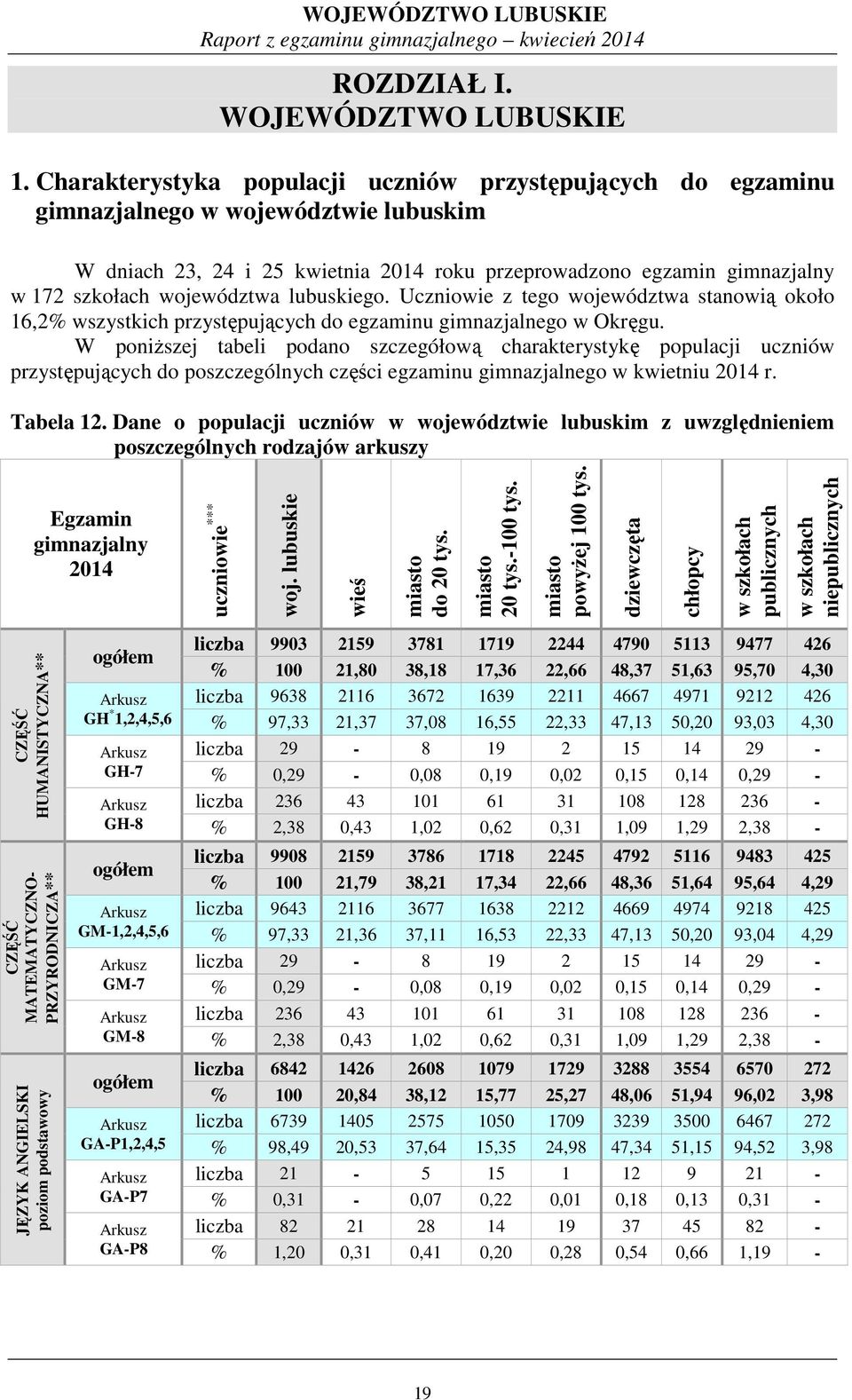 województwa lubuskiego. Uczniowie z tego województwa stanowią około 16,2% wszystkich przystępujących do egzaminu gimnazjalnego w Okręgu.