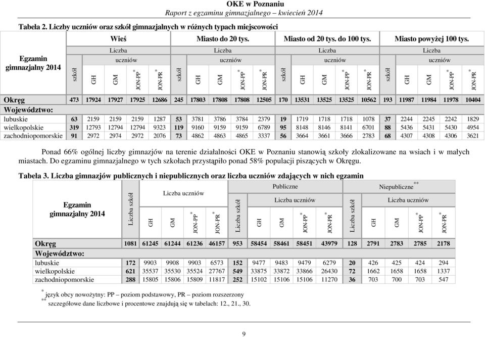 Liczba Liczba Liczba Liczba GM uczniów JON-PP * JON-PR * szkół GH GM uczniów JON-PP * Okręg 473 17924 17927 17925 12686 245 17803 17808 17808 12505 170 13531 13525 13525 10562 193 11987 11984 11978