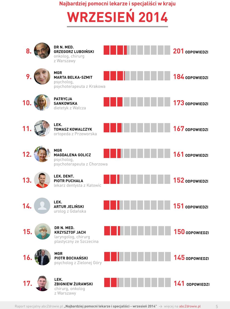 95% MGR MAGDALENA GOLICZ psycholog, psychoterapeuta z Chorzowa 161 13. DENT. PIOTR PUCHAŁA lekarz dentysta z Katowic 152 14.