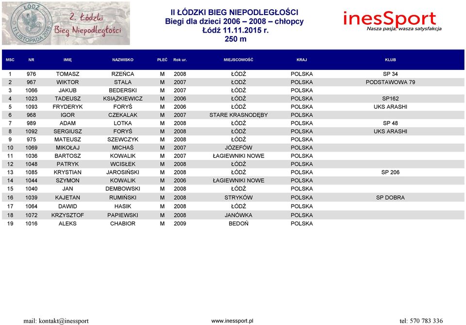 FORYŚ M 2008 ŁÓDŹ POLSKA UKS ARASHI 9 975 MATEUSZ SZEWCZYK M 2008 ŁÓDŹ POLSKA 10 1069 MIKOŁAJ MICHAŚ M 2007 JÓZEFÓW POLSKA 11 1036 BARTOSZ KOWALIK M 2007 ŁAGIEWNIKI NOWE POLSKA 12 1048 PATRYK WCISŁEK