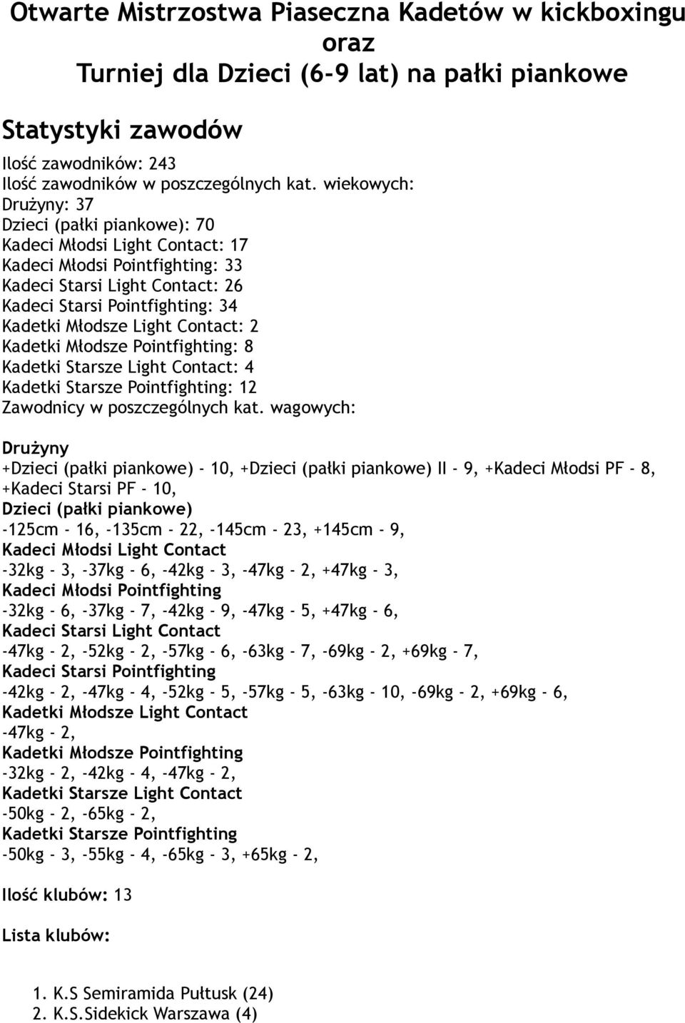 Light Contact: 2 Kadetki Młodsze Pointfighting: 8 Kadetki Starsze Light Contact: 4 Kadetki Starsze Pointfighting: 12 Zawodnicy w poszczególnych kat.