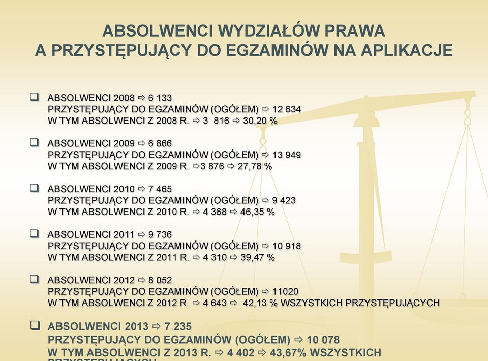 3 876 27,78 % ABSOLWENCI 2010 7 465 PRZYSTĘPUJĄCY DO EGZAMINÓW (OGÓŁEM) 9 423 W TYM ABSOLWENCI Z 2010 R.