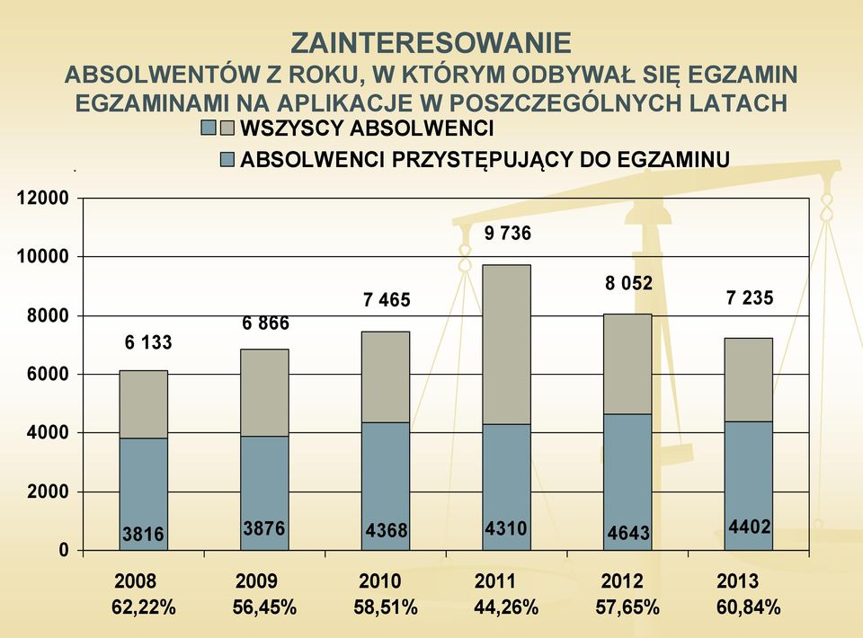 ABSOLWENCI PRZYSTĘPUJĄCY DO EGZAMINU 6 133 6 866 7 465 9 736 8 052 7 235 4000 2000 0