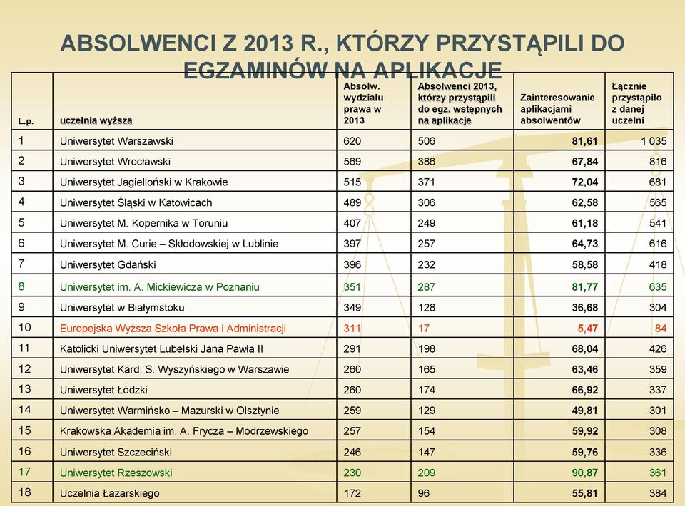 Uniwersytet Jagielloński w Krakowie 515 371 72,04 681 4 Uniwersytet Śląski w Katowicach 489 306 62,58 565 5 Uniwersytet M. Kopernika w Toruniu 407 249 61,18 541 6 Uniwersytet M.