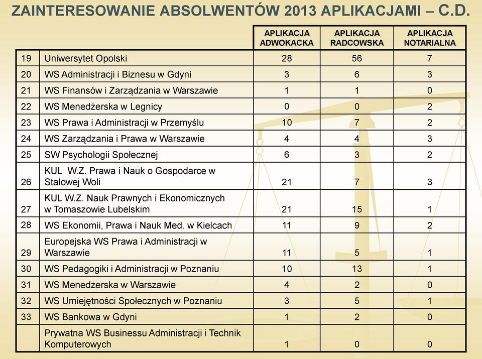 Menedżerska w Legnicy 0 0 2 23 WS Prawa i Administracji w Przemyślu 10 7 2 24 WS Zarządzania i Prawa w Warszawie 4 4 3 25 SW Psychologii Społecznej 6 3 2 26 27 KUL W.Z. Prawa i Nauk o Gospodarce w Stalowej Woli 21 7 3 KUL W.