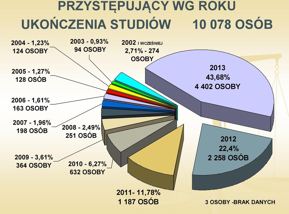 OSOBY 2006-1,61% 163 OSOBY 2007-1,96% 198 OSÓB 2008-2,49% 251 OSÓB 2009-3,61% 364