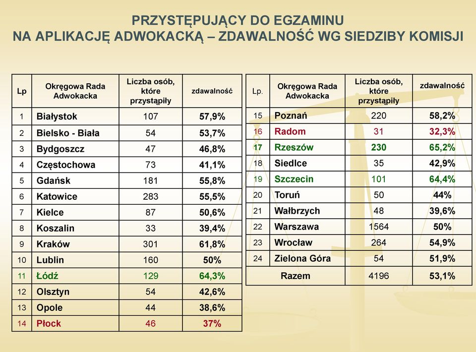 Łódź 129 64,3% 12 Olsztyn 54 42,6% 13 Opole 44 38,6% 14 Płock 46 37% Lp.