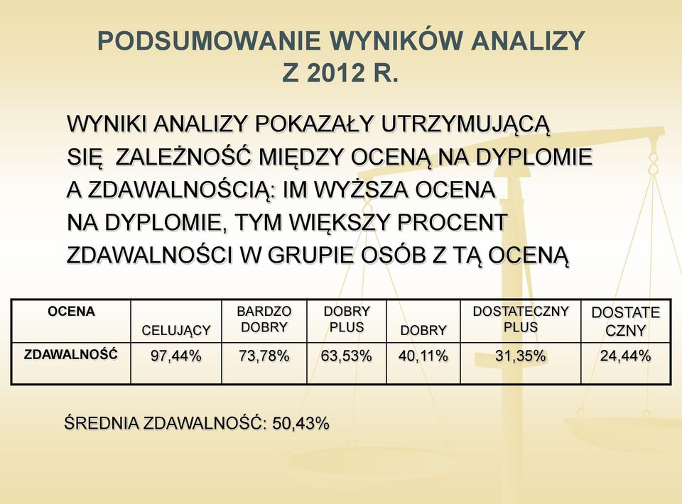 IM WYŻSZA OCENA NA DYPLOMIE, TYM WIĘKSZY PROCENT ZDAWALNOŚCI W GRUPIE OSÓB Z TĄ OCENĄ OCENA