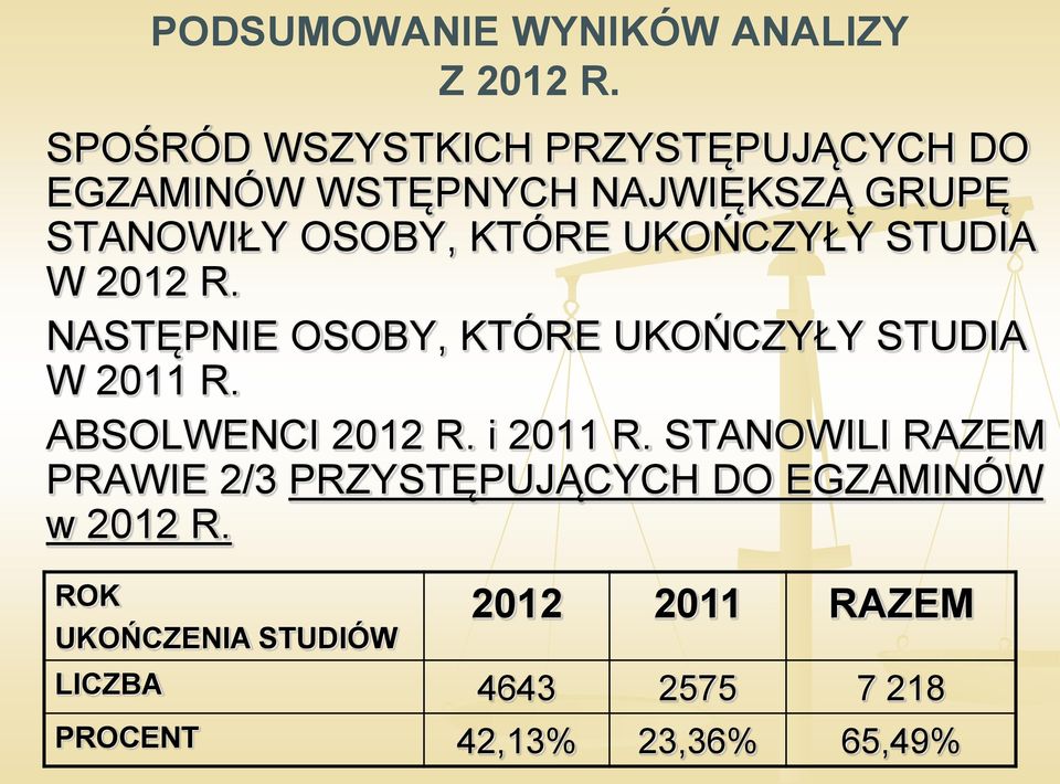 UKOŃCZYŁY STUDIA W 2012 R. NASTĘPNIE OSOBY, KTÓRE UKOŃCZYŁY STUDIA W 2011 R. ABSOLWENCI 2012 R.