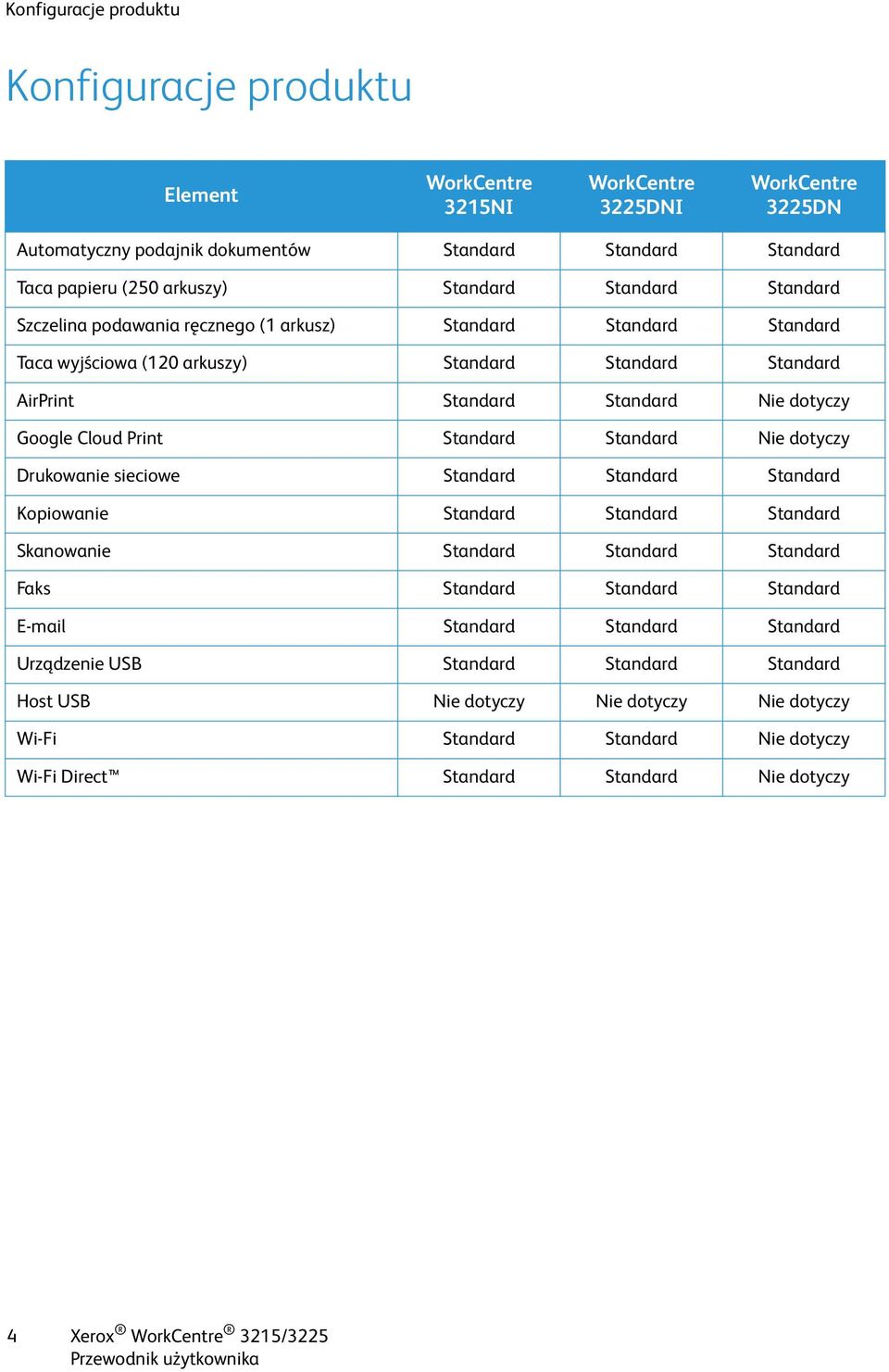 Cloud Print Standard Standard Nie dotyczy Drukowanie sieciowe Standard Standard Standard Kopiowanie Standard Standard Standard Skanowanie Standard Standard Standard Faks Standard Standard Standard