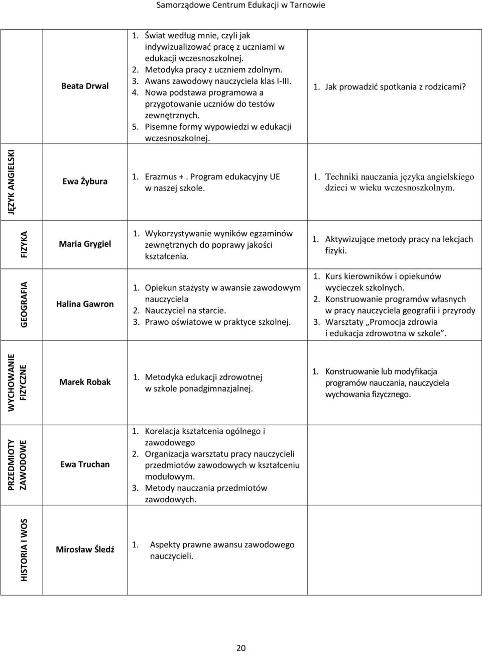Erazmus +. Program edukacyjny UE w naszej szkole. 1. Techniki nauczania języka angielskiego dzieci w wieku wczesnoszkolnym. FIZYKA Maria Grygiel 1.