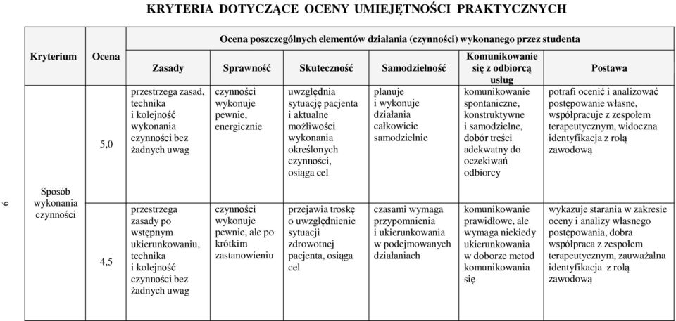 osiąga cel planuje i wykonuje działania całkowicie samodzielnie Komunikowanie się z odbiorcą usług komunikowanie spontaniczne, konstruktywne i samodzielne, dobór treści adekwatny do oczekiwań