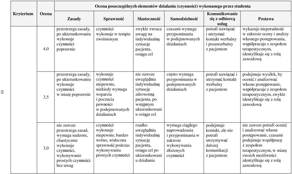 z odbiorcą usług potrafi nawiązać i utrzymać kontakt werbalny i pozawerbalny z pacjentem Postawa wykazuje nieporadność w zakresie oceny i analizy własnego postępowania, współpracuje z zespołem