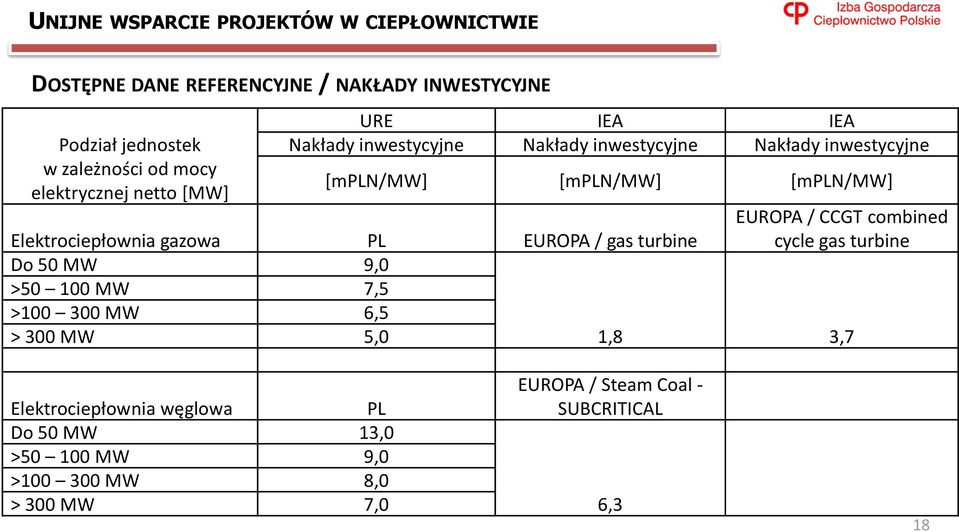 gas turbine Elektrociepłownia gazowa PL EUROPA / gas turbine Do 50 MW 9,0 >50 100 MW 7,5 >100 300 MW 6,5 > 300 MW 5,0 1,8