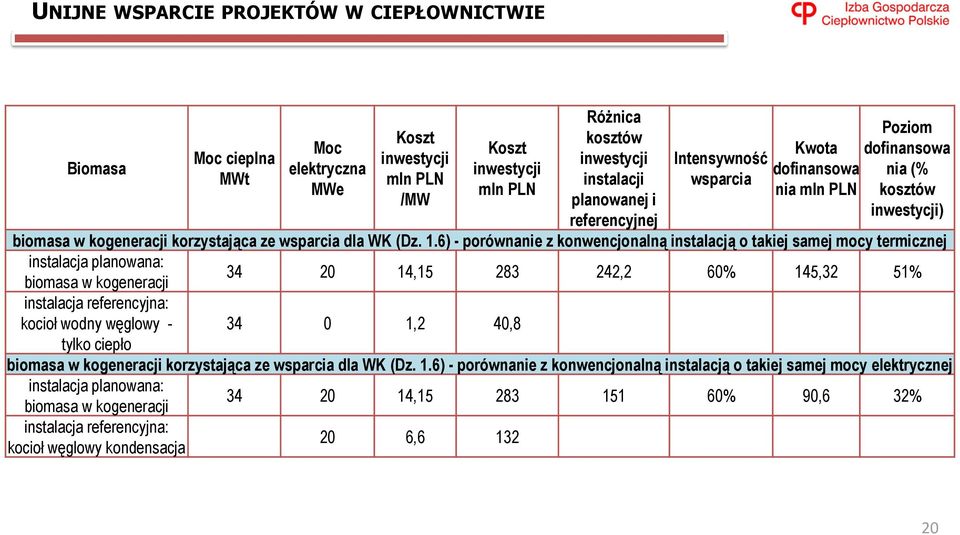 6) - porównanie z konwencjonalną instalacją o takiej samej mocy termicznej instalacja planowana: biomasa w kogeneracji 34 20 14,15 283 242,2 60% 145,32 51% instalacja referencyjna: kocioł wodny