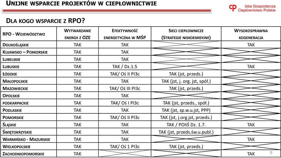 LUBELSKIE TAK TAK LUBUSKIE TAK TAK / Dz.1.5 TAK ŁÓDZKIE TAK TAK/ Oś II PI3c TAK (jst, przeds.) MAŁOPOLSKIE TAK TAK TAK (jst, j. org. jst, spół.) MAZOWIECKIE TAK TAK/ Oś III PI3c TAK (jst, przeds.