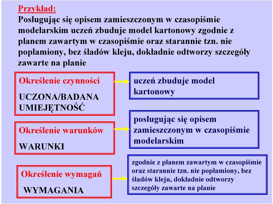 nie poplamiony, bez śladów kleju, dokładnie odtworzy szczegóły zawarte na planie Określenie czynności UCZONA/BADANA UMIEJĘTNOŚĆ Określenie