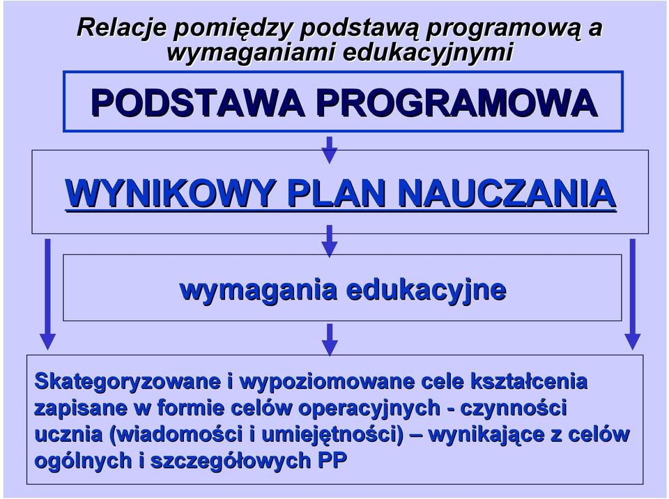 wypoziomowane cele kształcenia zapisane w formie celów w operacyjnych -