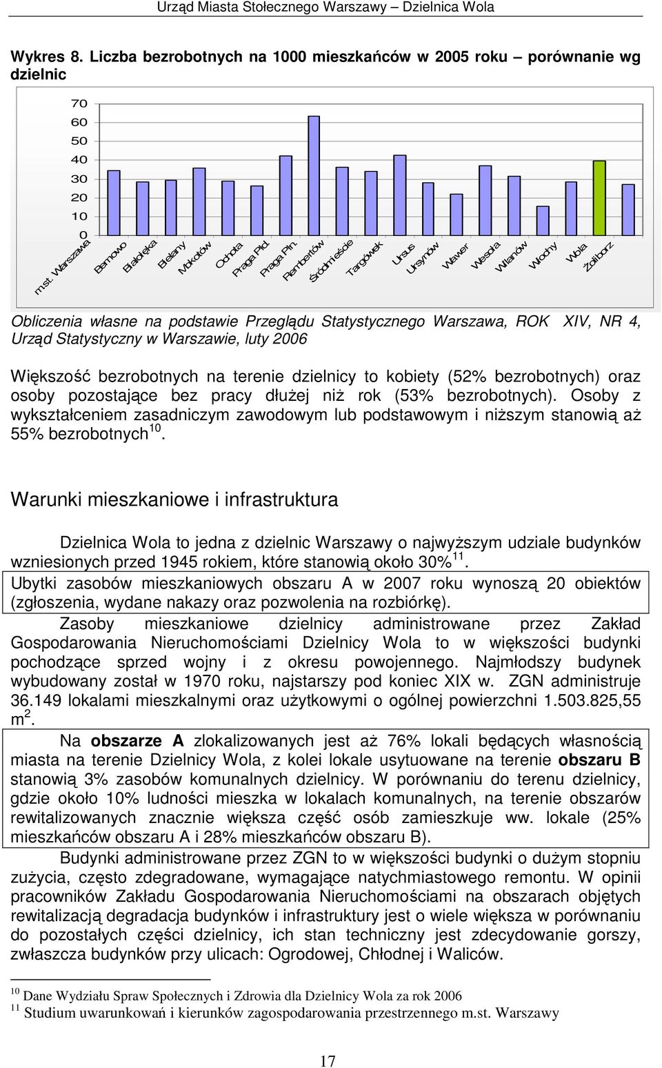 luty 2006 Większość bezrobotnych na terenie dzielnicy to kobiety (52% bezrobotnych) oraz osoby pozostające bez pracy dłużej niż rok (53% bezrobotnych).