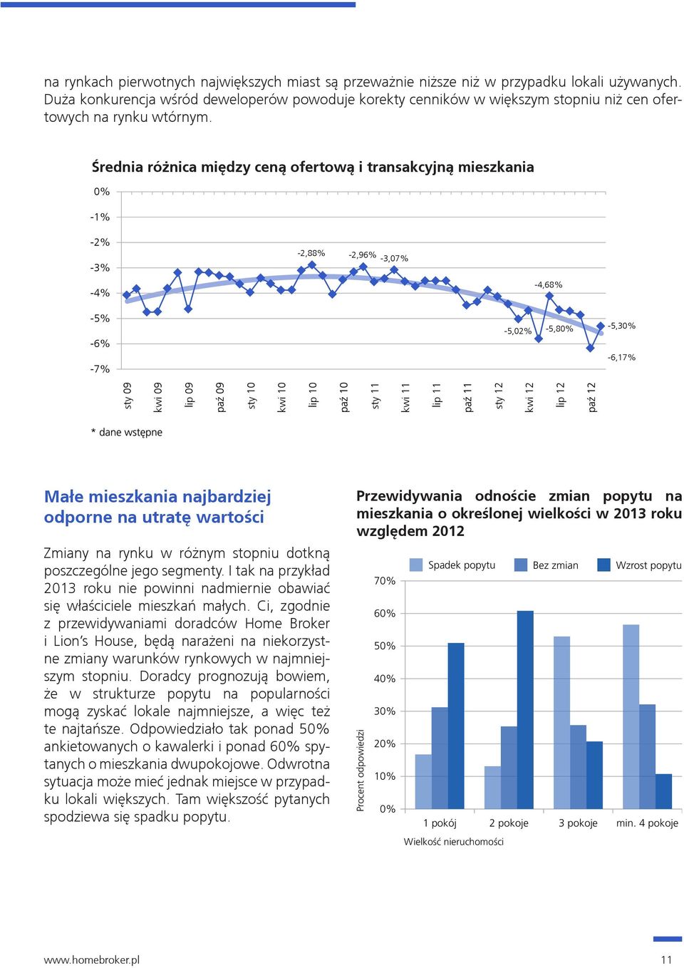 Średnia różnica między ceną ofertową i transakcyjną mieszkania 0% -1% -2% -3% -4% -2,88% -2,96% -3,07% -4,68% -5% -6% -7% -5,02% -5,80% -5,30% -6,17% sty 09 kwi 09 lip 09 sty 10 kwi 10 lip 10 sty 11