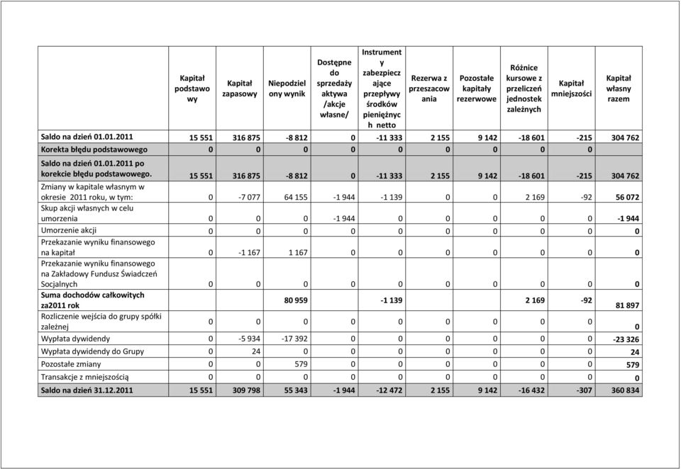 01.2011 15 551 316 875-8 812 0-11 333 2 155 9 142-18 601-215 304 762 Korekta błędu podstawowego 0 0 0 0 0 0 0 0 0 Saldo na dzień 01.01.2011 po korekcie błędu podstawowego.