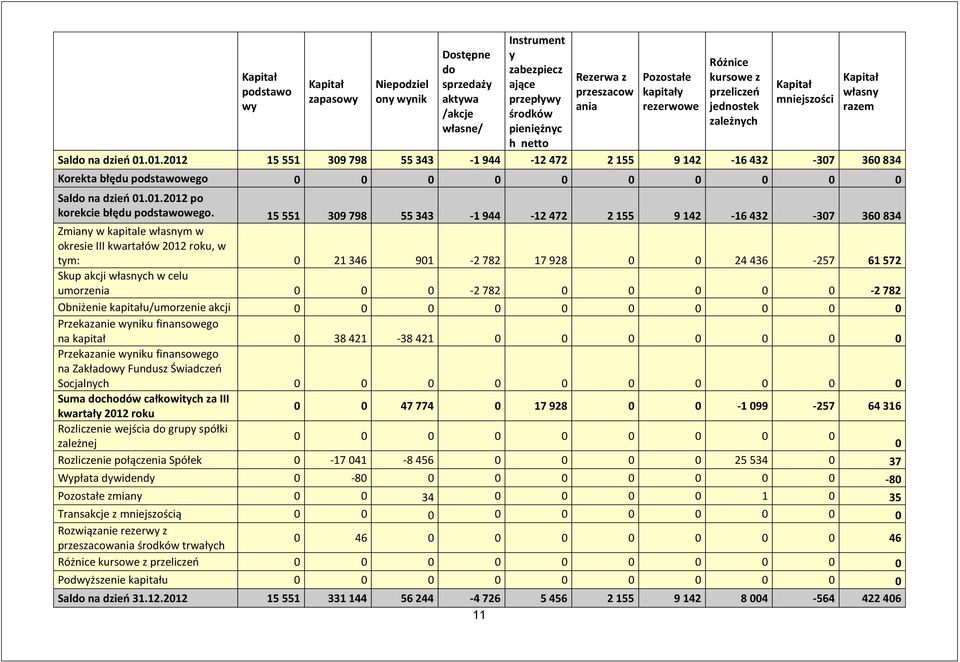 01.2012 15 551 309 798 55 343-1 944-12 472 2 155 9 142-16 432-307 360 834 Korekta błędu podstawowego 0 0 0 0 0 0 0 0 0 0 Saldo na dzień 01.01.2012 po korekcie błędu podstawowego.