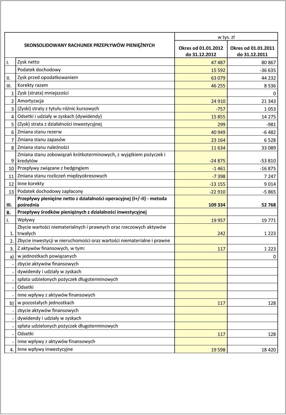 Korekty razem 46 255 8 536 1 Zysk (strata) mniejszości 0 2 Amortyzacja 24 910 21 343 3 (Zyski) straty z tytułu różnic kursowych -757 1 053 4 Odsetki i udziały w zyskach (dywidendy) 15 855 14 275 5