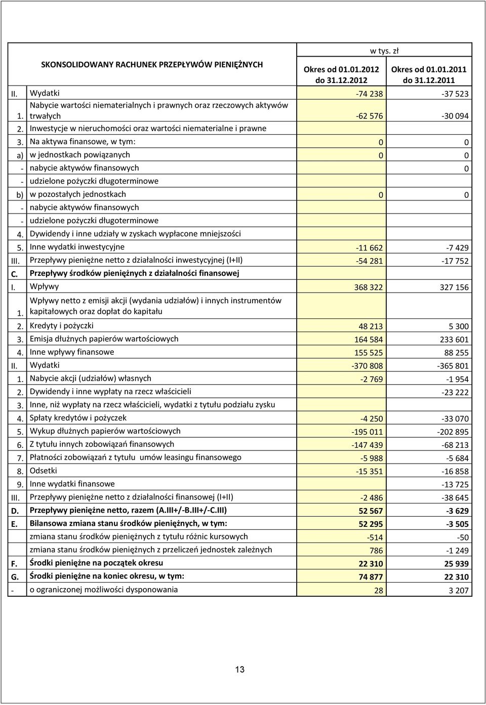 Na aktywa finansowe, w tym: 0 0 a) w jednostkach powiązanych 0 0 - nabycie aktywów finansowych 0 - udzielone pożyczki długoterminowe b) w pozostałych jednostkach 0 0 - nabycie aktywów finansowych -