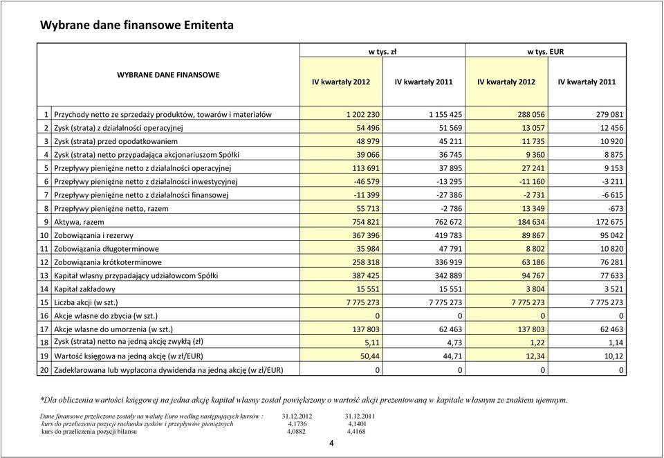 Zysk (strata) z działalności operacyjnej 54 496 51 569 13 057 12 456 3 Zysk (strata) przed opodatkowaniem 48 979 45 211 11 735 10 920 4 Zysk (strata) netto przypadająca akcjonariuszom Spółki 39 066