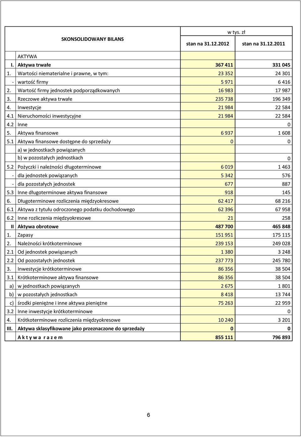 Aktywa finansowe 6 937 1 608 5.1 Aktywa finansowe dostępne do sprzedaży 0 0 a) w jednostkach powiązanych b) w pozostałych jednostkach 0 5.