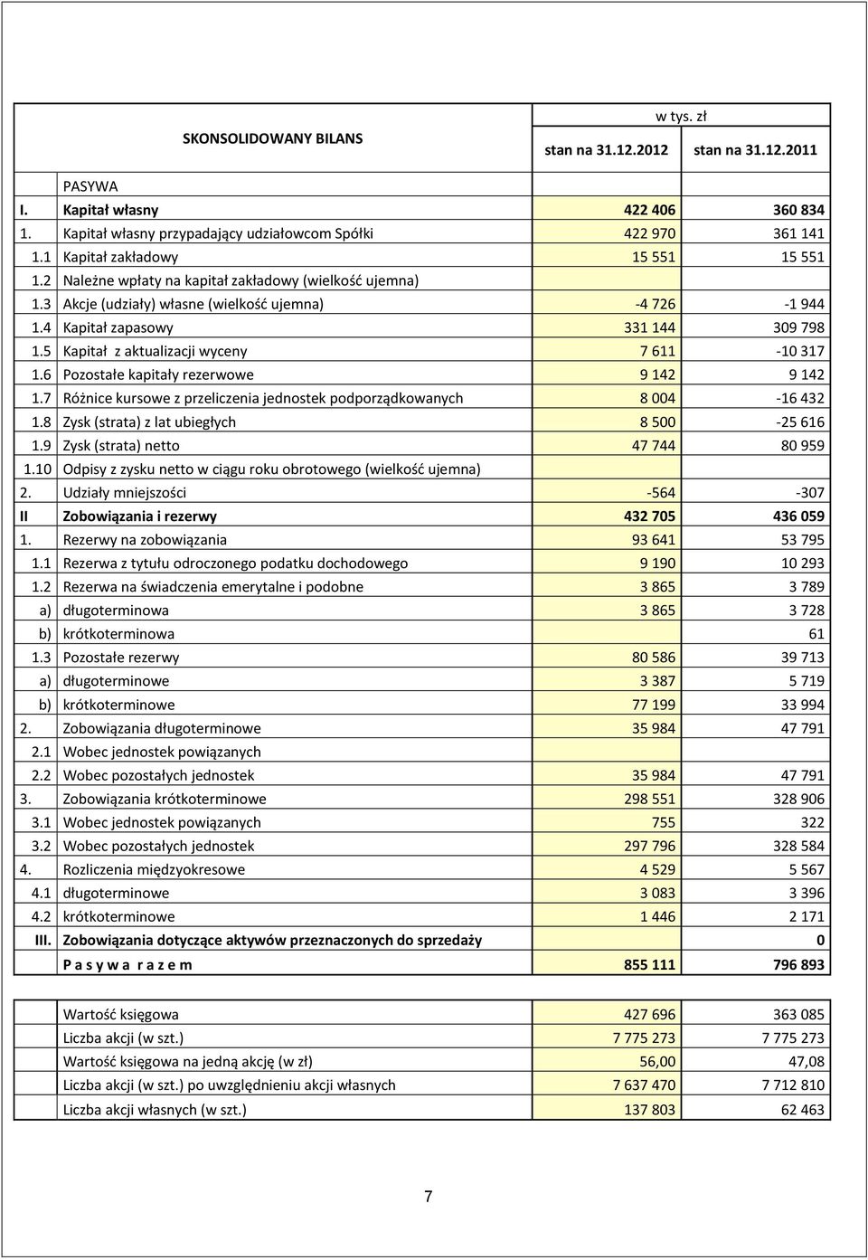 5 Kapitał z aktualizacji wyceny 7 611-10 317 1.6 Pozostałe kapitały rezerwowe 9 142 9 142 1.7 Różnice kursowe z przeliczenia jednostek podporządkowanych 8 004-16 432 1.