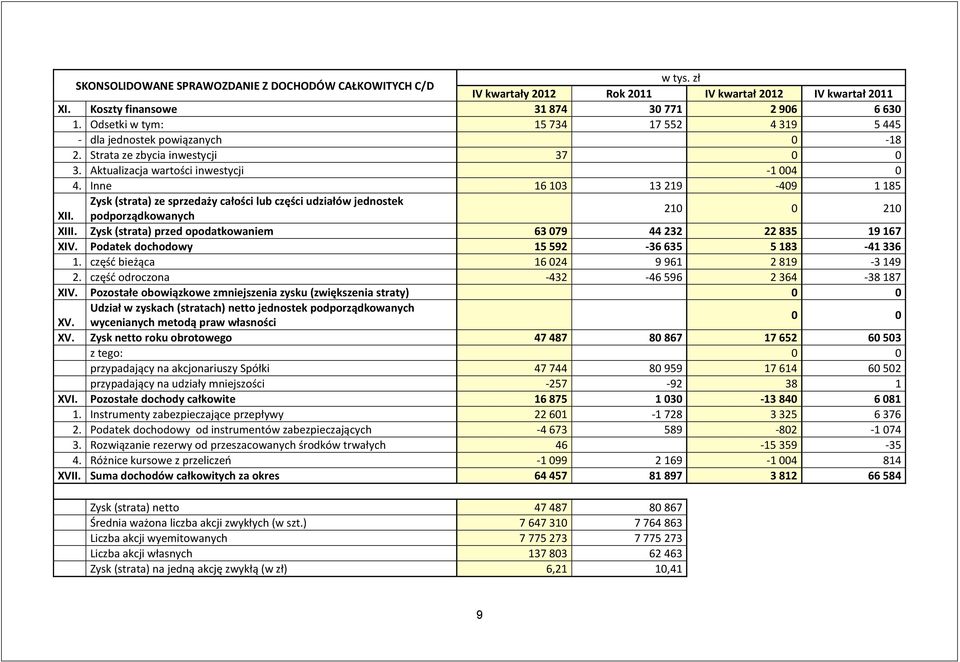 Inne 16 103 13 219-409 1 185 Zysk (strata) ze sprzedaży całości lub części udziałów jednostek XII. podporządkowanych 210 0 210 XIII. Zysk (strata) przed opodatkowaniem 63 079 44 232 22 835 19 167 XIV.