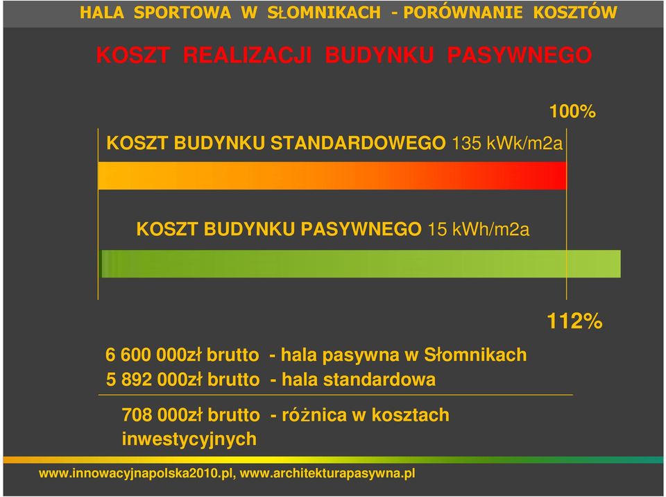 PASYWNEGO 15 kwh/m2a 6 600 000zł brutto - hala pasywna w Słomnikach 5 892