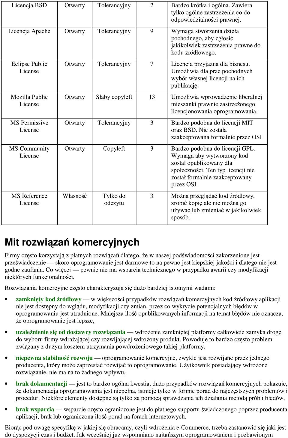 Eclipse Public License Mozilla Public License MS Permissive License MS Community License MS Reference License Otwarty Tolerancyjny 7 Licencja przyjazna dla biznesu.