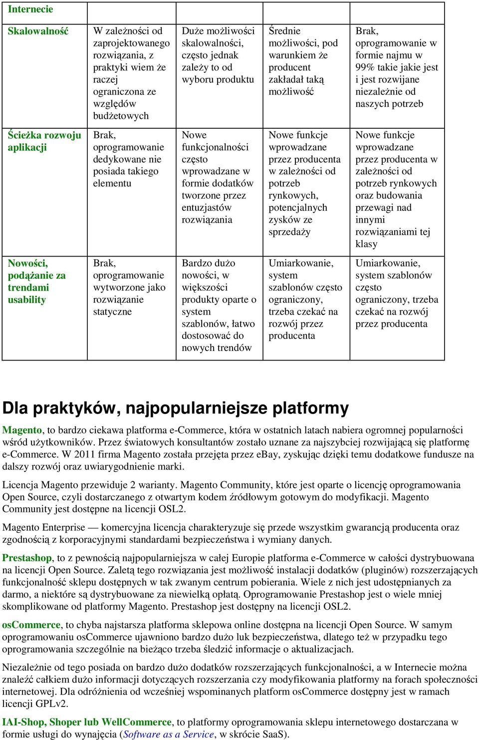 rozwoju aplikacji Brak, oprogramowanie dedykowane nie posiada takiego elementu Nowe funkcjonalności często wprowadzane w formie dodatków tworzone przez entuzjastów rozwiązania Nowe funkcje