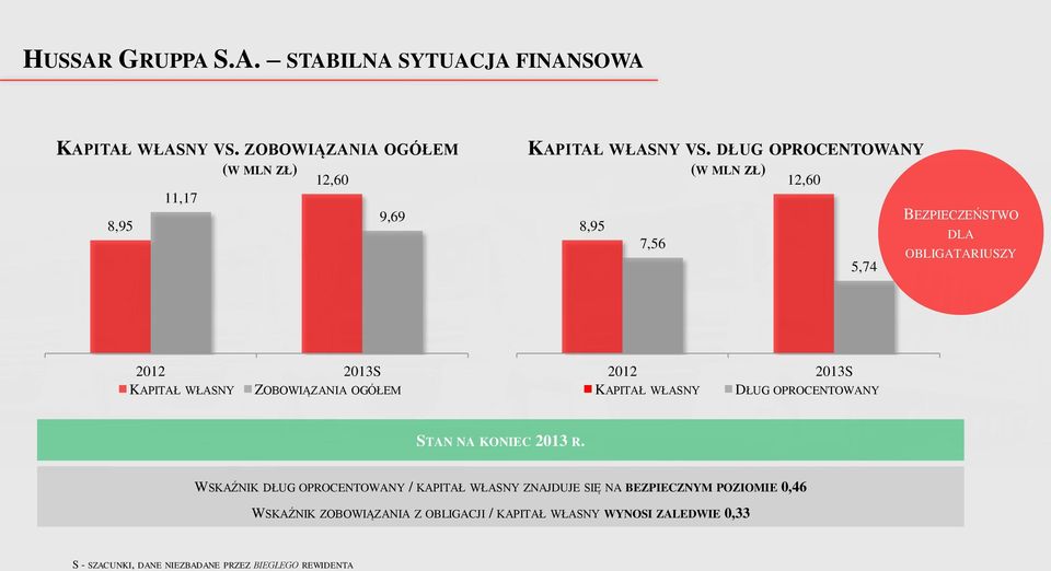 2013S KAPITAŁ WŁASNY DŁUG OPROCENTOWANY STAN NA KONIEC 2013 R.