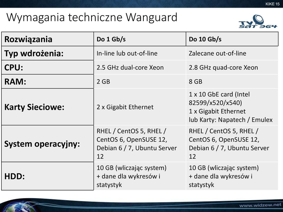 / 7, Ubuntu Server 12 10 GB (wliczając system) + dane dla wykresów i statystyk 1 x 10 GbE card (Intel 82599/x520/x540) 1 x Gigabit Ethernet lub Karty: