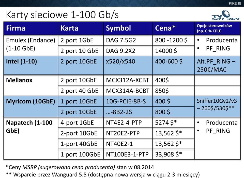 PF_RING 250 /MAC Mellanox 2 port 10GbE MCX312A-XCBT 400$ 2 port 40 GbE MCX314A-BCBT 850$ Myricom (10GbE) 1 port 10GbE 10G-PCIE-8B-S 400 $ Sniffer10Gv2/v3 2 port 10GbE -8B2-2S 800 $