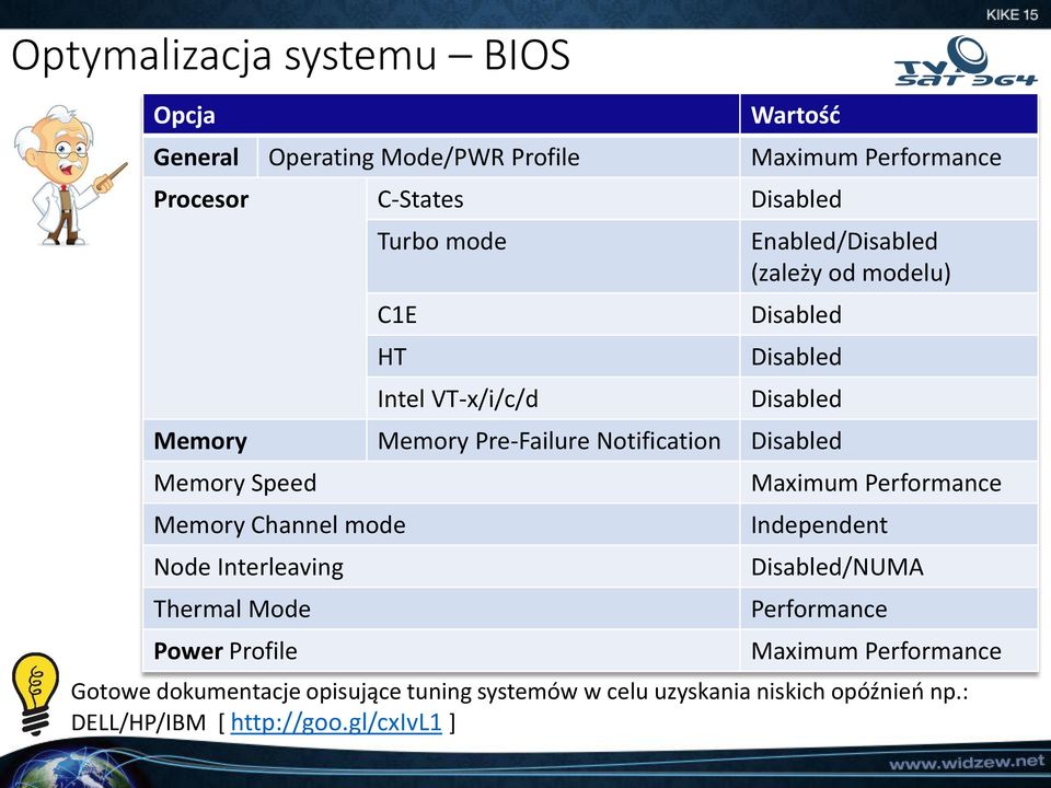 Memory Speed Memory Channel mode Node Interleaving Thermal Mode Power Profile Maximum Performance Independent Disabled/NUMA Performance