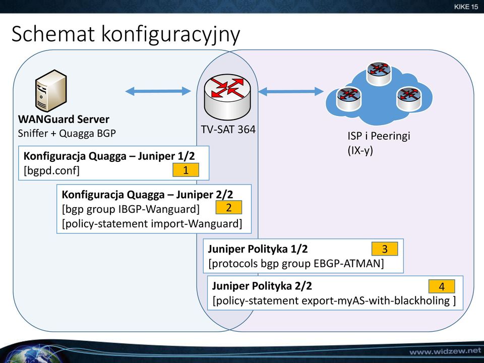 conf] 1 TV-SAT 364 i Peeringi (IX-y) Konfiguracja Quagga Juniper 2/2 [bgp group IBGP-Wanguard] 2