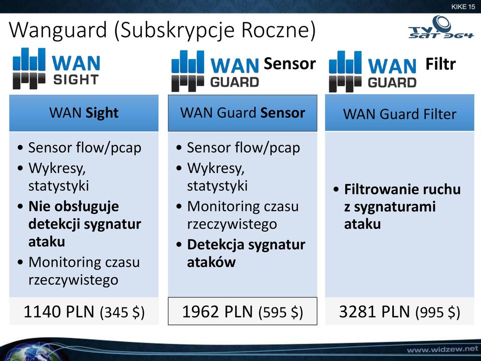 Sensor Sensor flow/pcap Wykresy, statystyki Monitoring czasu rzeczywistego Detekcja sygnatur