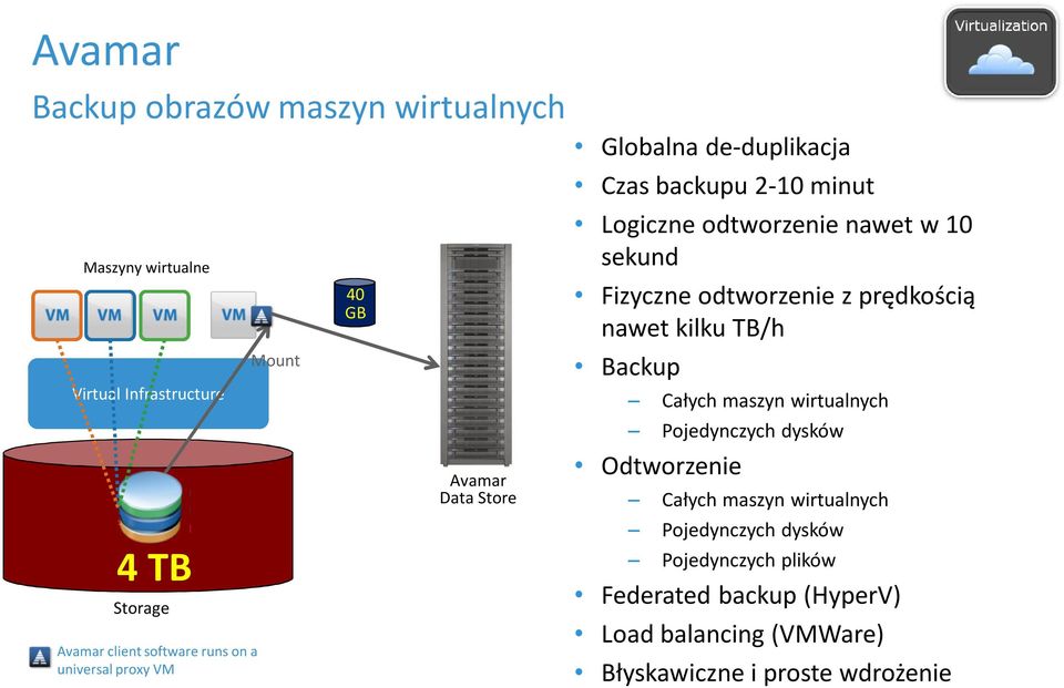 sekund Fizyczne odtworzenie z prędkością nawet kilku TB/h Backup Całych maszyn wirtualnych Pojedynczych dysków Odtworzenie Całych