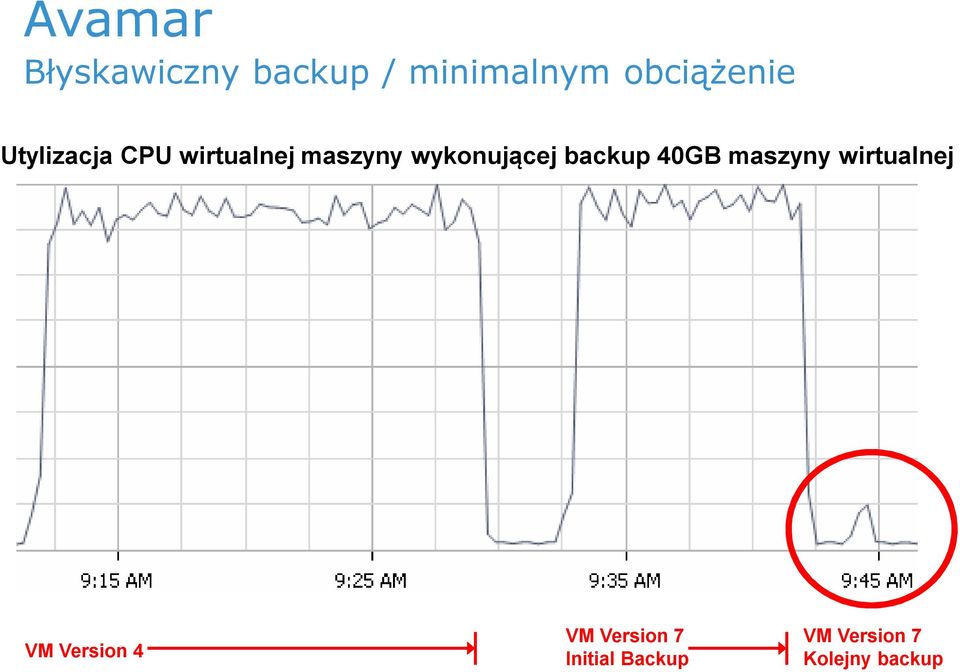 wykonującej backup 40GB maszyny wirtualnej VM