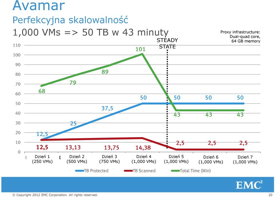 1VMs) Day 2 Dzień (500 VMs) 2 Day 3 Dzień (7503VMs) Day Dzień 4 (1000 4 Day Dzień 5 (1000 5 Day Dzień 6 (1000 6 Day Dzień 7 (1000 7