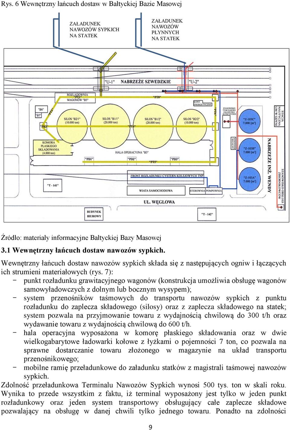 7): - punkt rozładunku grawitacyjnego wagonów (konstrukcja umożliwia obsługę wagonów samowyładowczych z dolnym lub bocznym wysypem); - system przenośników taśmowych do transportu nawozów sypkich z