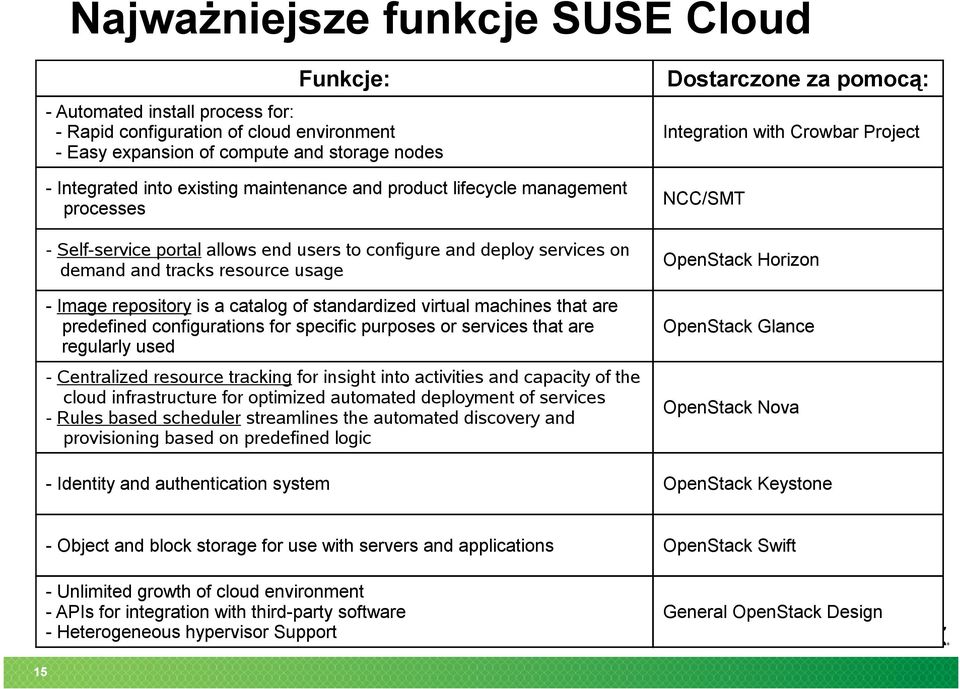 tracks resource usage OpenStack Horizon - Image repository is a catalog of standardized virtual machines that are predefined configurations for specific purposes or services that are regularly used