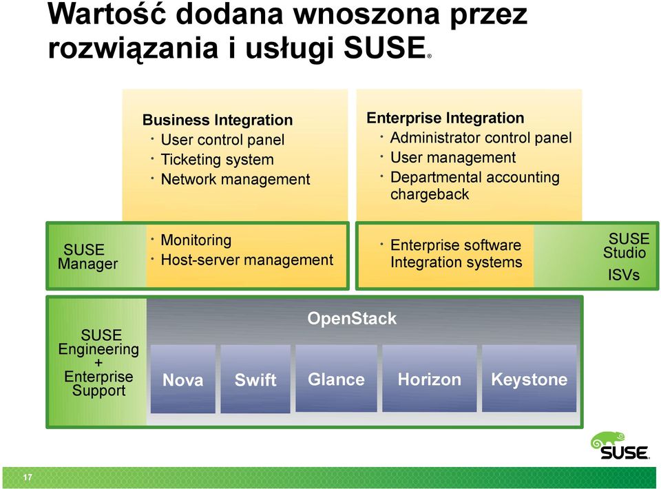 management Enterprise Integration Administrator control panel User management Departmental accounting