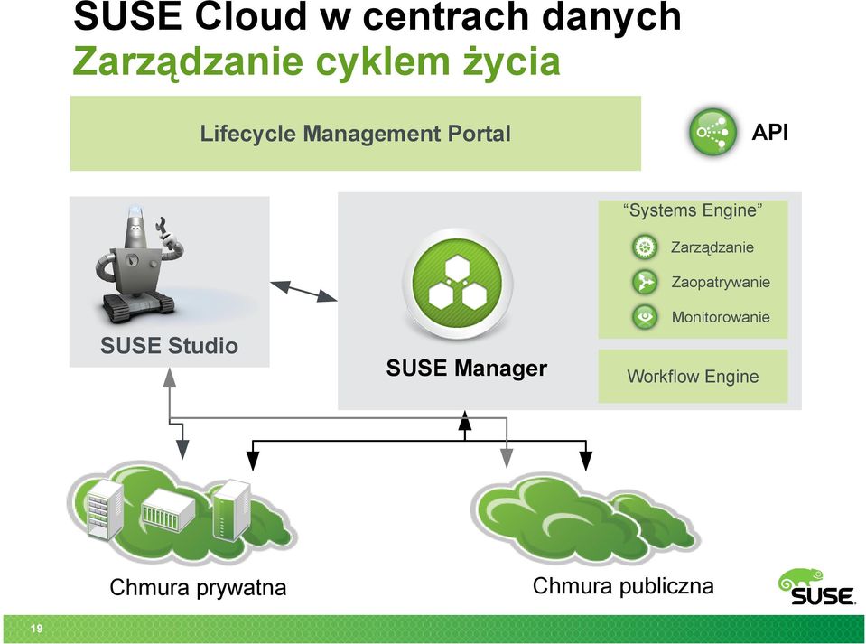 Zarządzanie Zaopatrywanie Monitorowanie SUSE Studio Datacenter